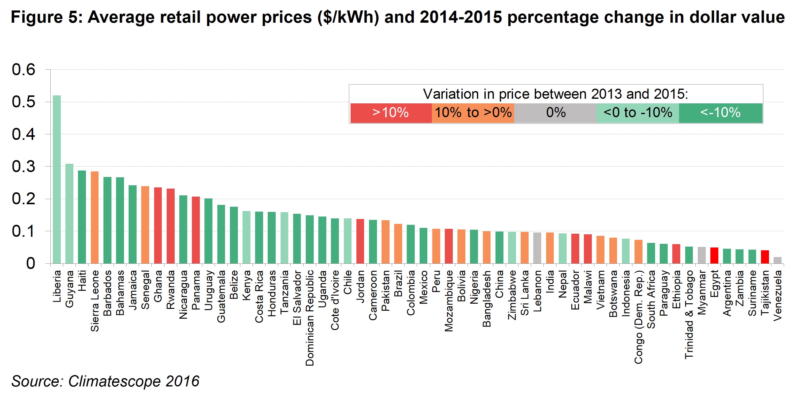 PI Fig 5 - Average retail power prices ($/kWh) and 2014-2015 percentage change in dollar value